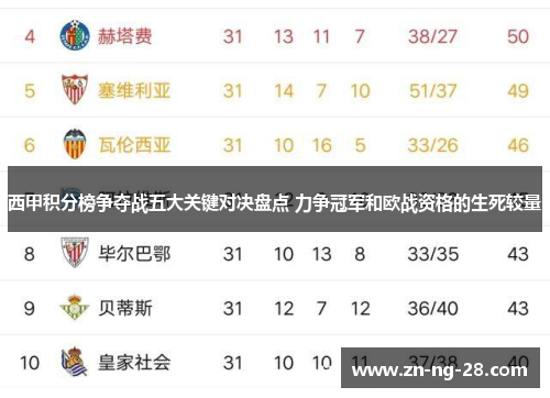 西甲积分榜争夺战五大关键对决盘点 力争冠军和欧战资格的生死较量