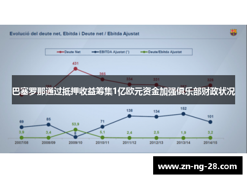 巴塞罗那通过抵押收益筹集1亿欧元资金加强俱乐部财政状况 巴塞罗那通过抵押收益筹集1亿欧元资金加强俱乐部财政状况